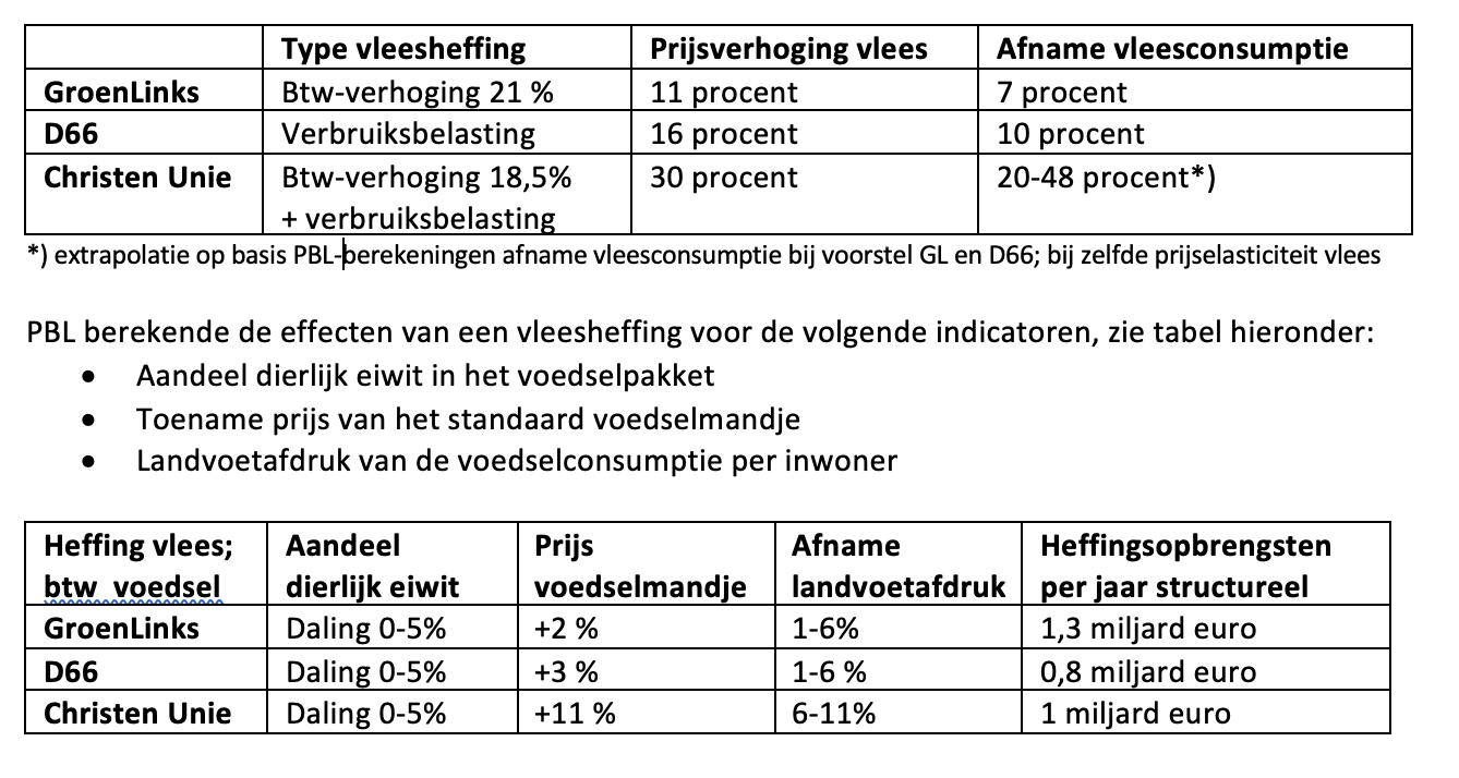 overzicht heffing op vlees varianten PBL.png