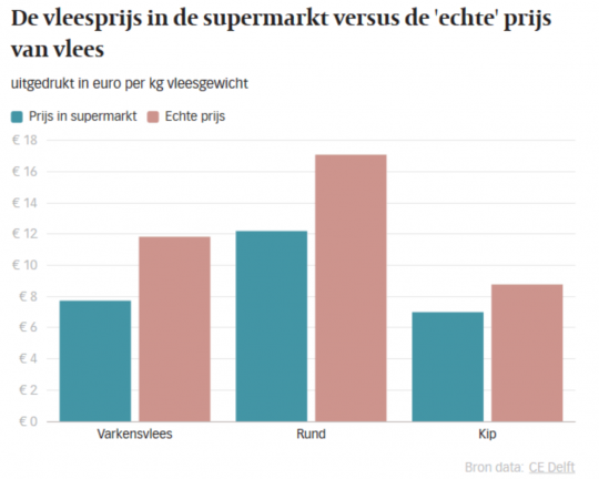 Milieukosten-vlees-echte-prijs-CE-1583752778.png