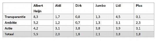 ranking-supermarkten-1665484066.jpg